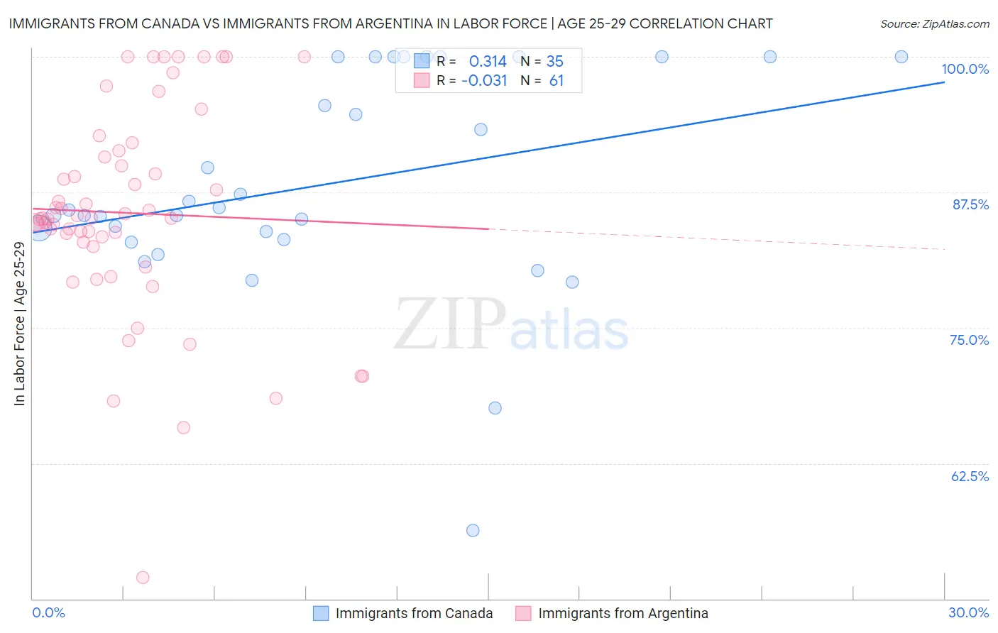 Immigrants from Canada vs Immigrants from Argentina In Labor Force | Age 25-29