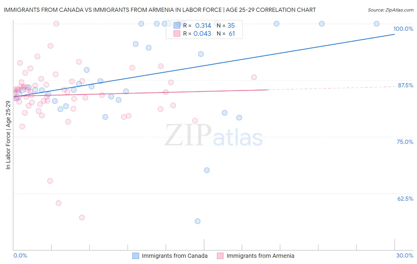 Immigrants from Canada vs Immigrants from Armenia In Labor Force | Age 25-29