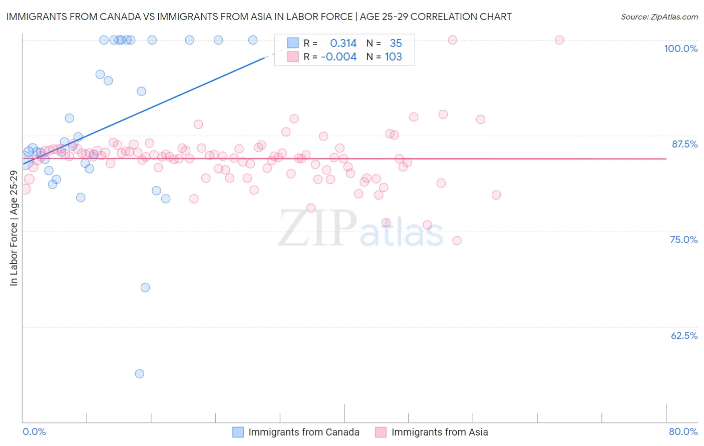 Immigrants from Canada vs Immigrants from Asia In Labor Force | Age 25-29