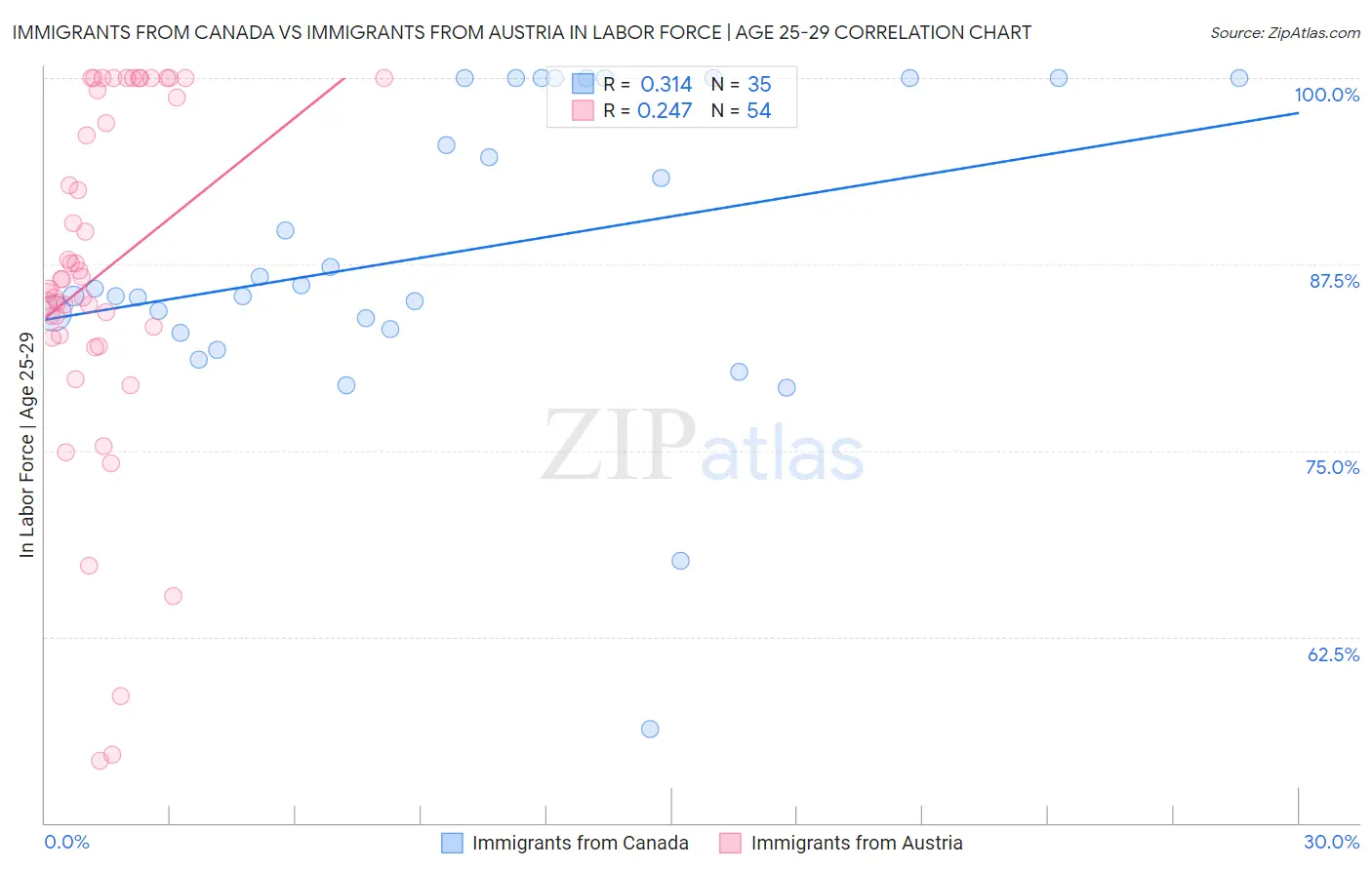 Immigrants from Canada vs Immigrants from Austria In Labor Force | Age 25-29