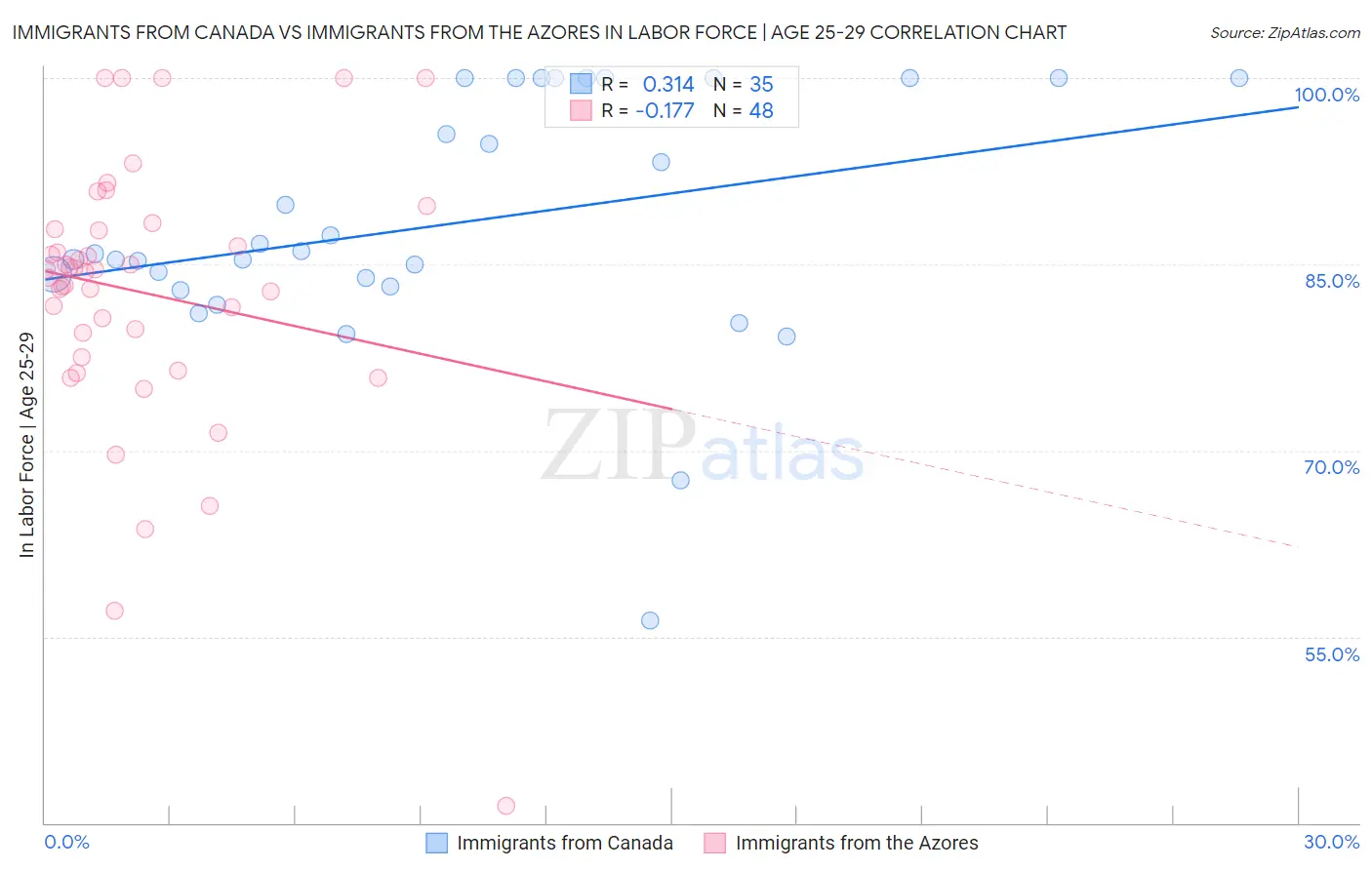 Immigrants from Canada vs Immigrants from the Azores In Labor Force | Age 25-29