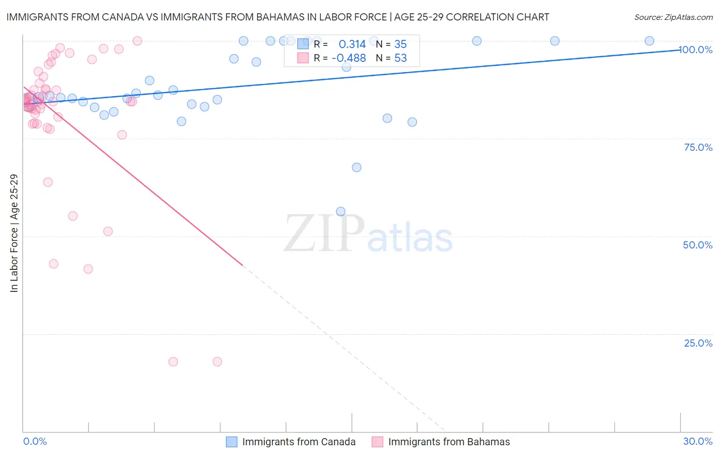Immigrants from Canada vs Immigrants from Bahamas In Labor Force | Age 25-29