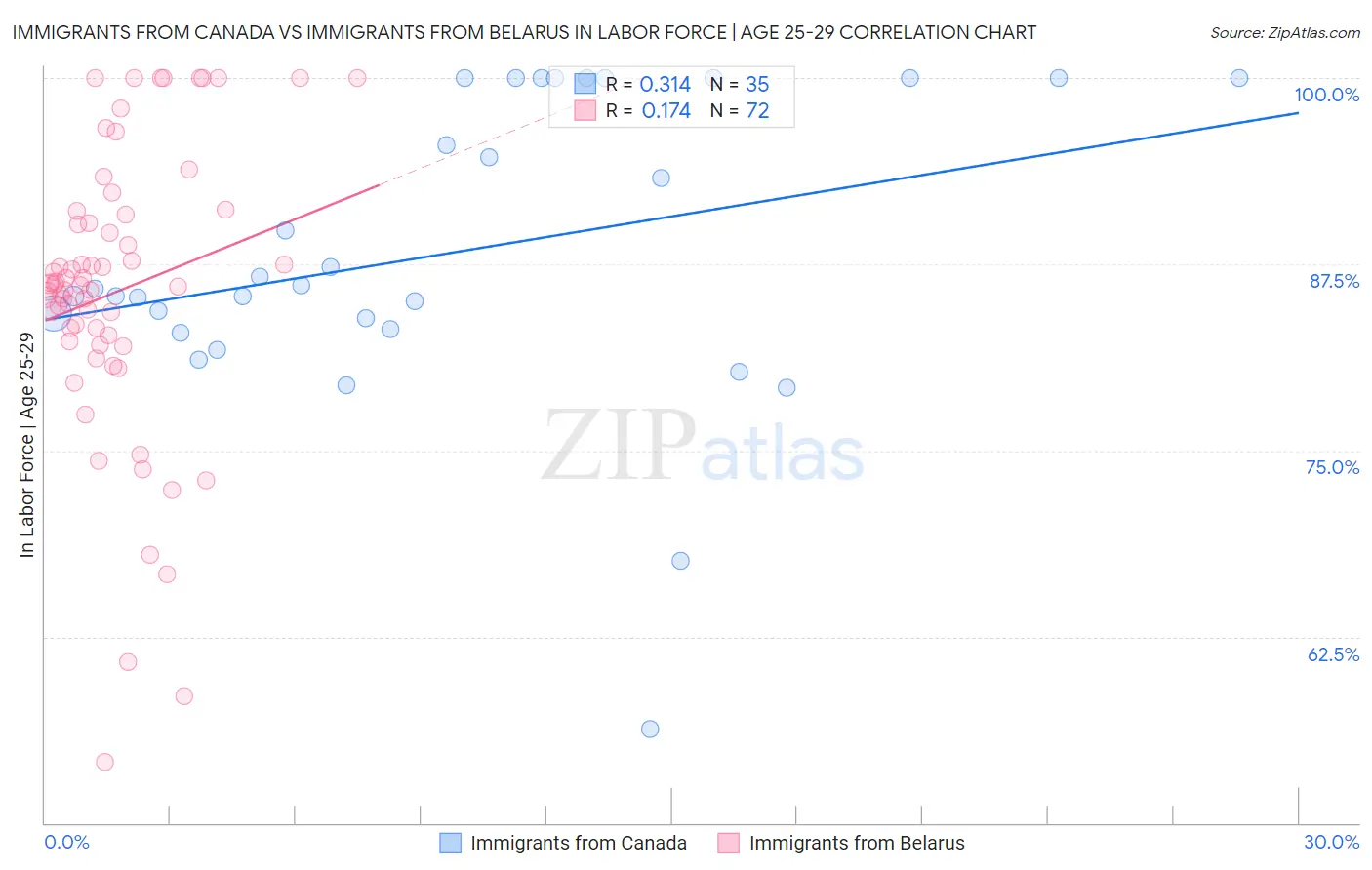 Immigrants from Canada vs Immigrants from Belarus In Labor Force | Age 25-29