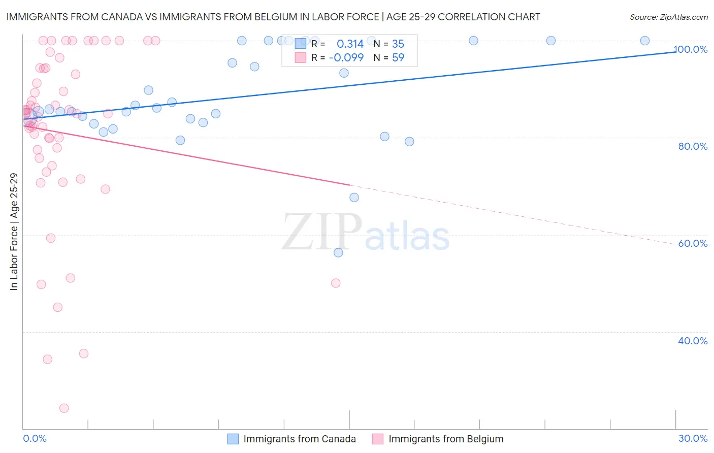 Immigrants from Canada vs Immigrants from Belgium In Labor Force | Age 25-29