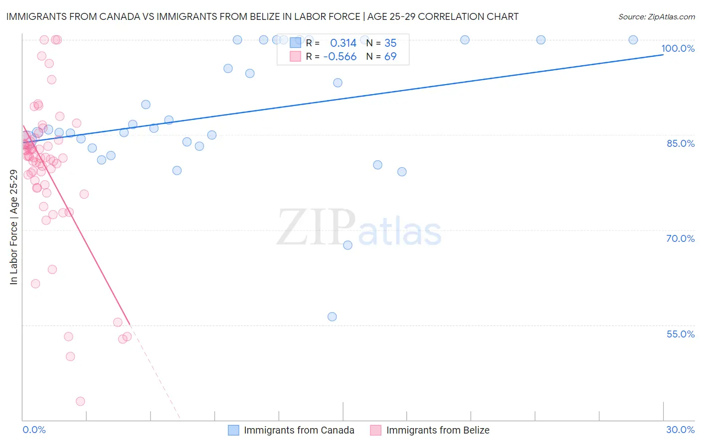 Immigrants from Canada vs Immigrants from Belize In Labor Force | Age 25-29