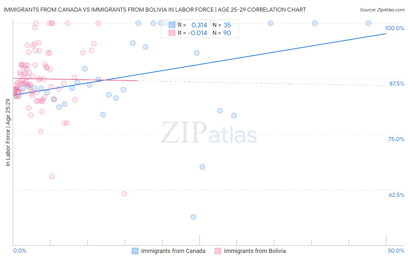 Immigrants from Canada vs Immigrants from Bolivia In Labor Force | Age 25-29