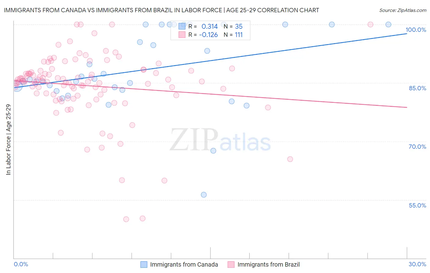 Immigrants from Canada vs Immigrants from Brazil In Labor Force | Age 25-29
