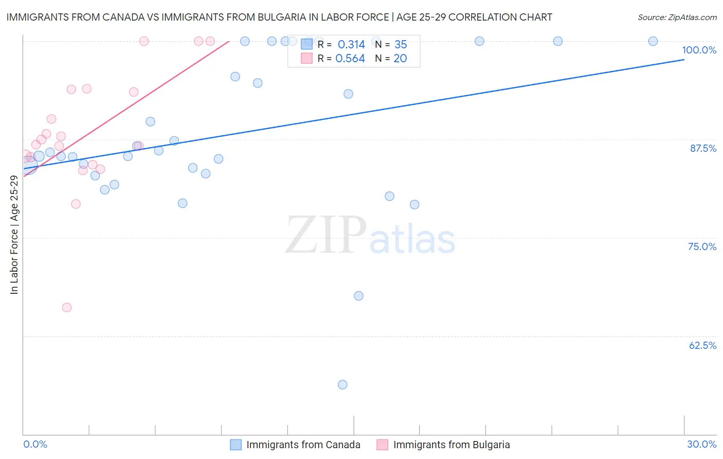 Immigrants from Canada vs Immigrants from Bulgaria In Labor Force | Age 25-29