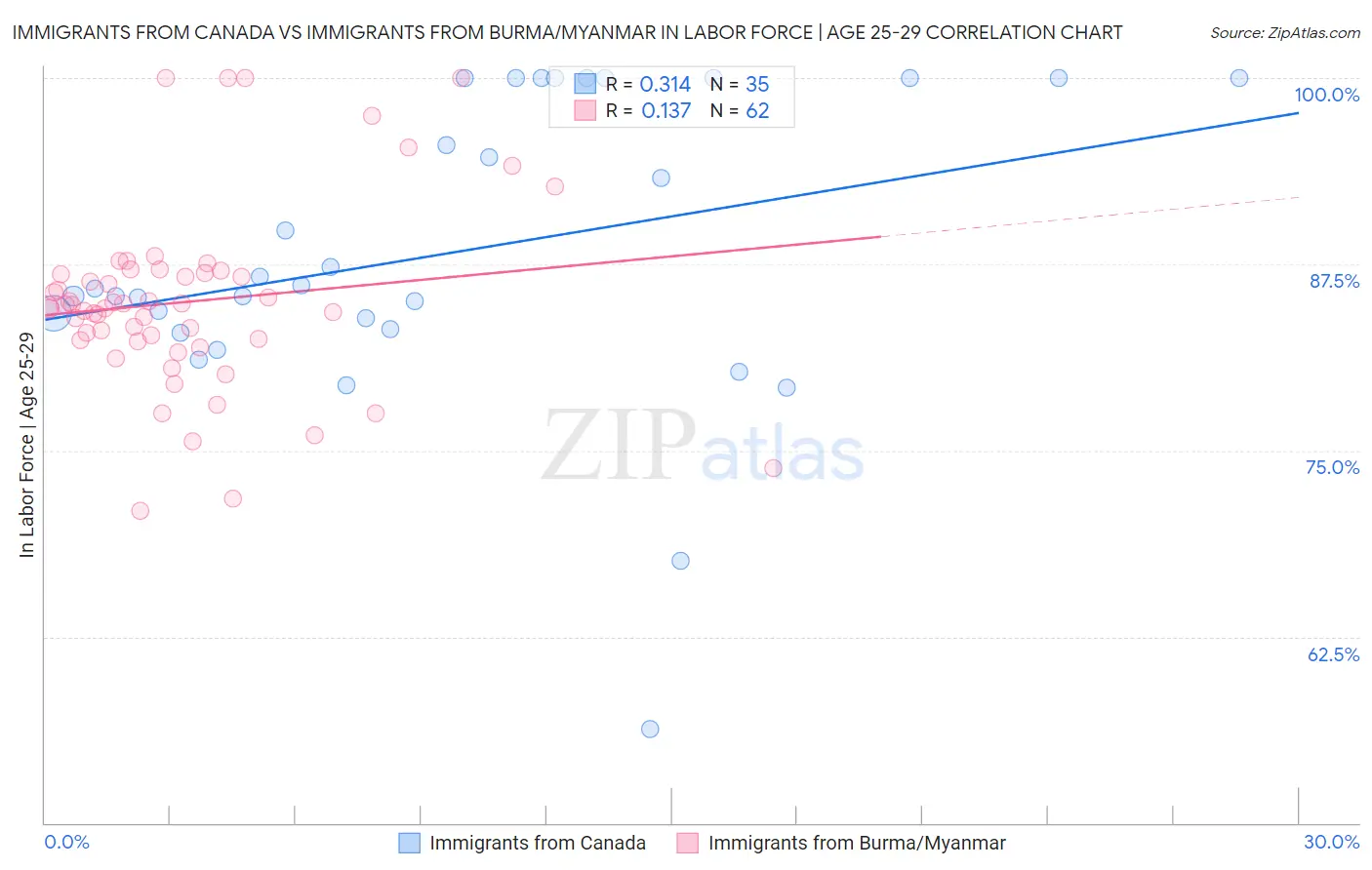Immigrants from Canada vs Immigrants from Burma/Myanmar In Labor Force | Age 25-29