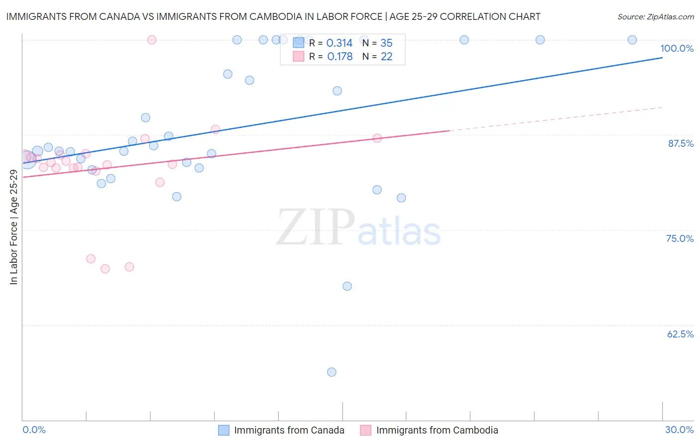 Immigrants from Canada vs Immigrants from Cambodia In Labor Force | Age 25-29