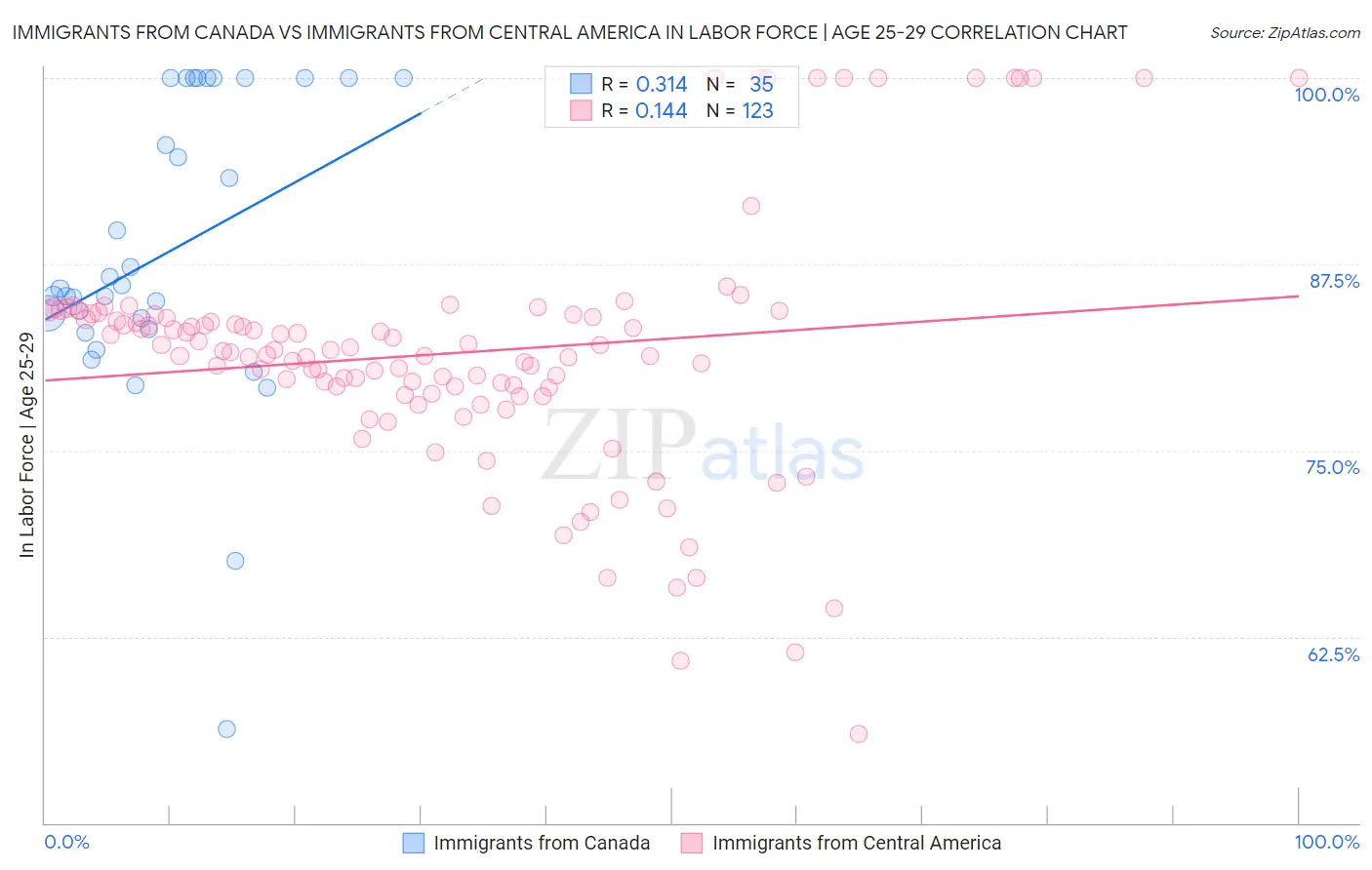 Immigrants from Canada vs Immigrants from Central America In Labor Force | Age 25-29