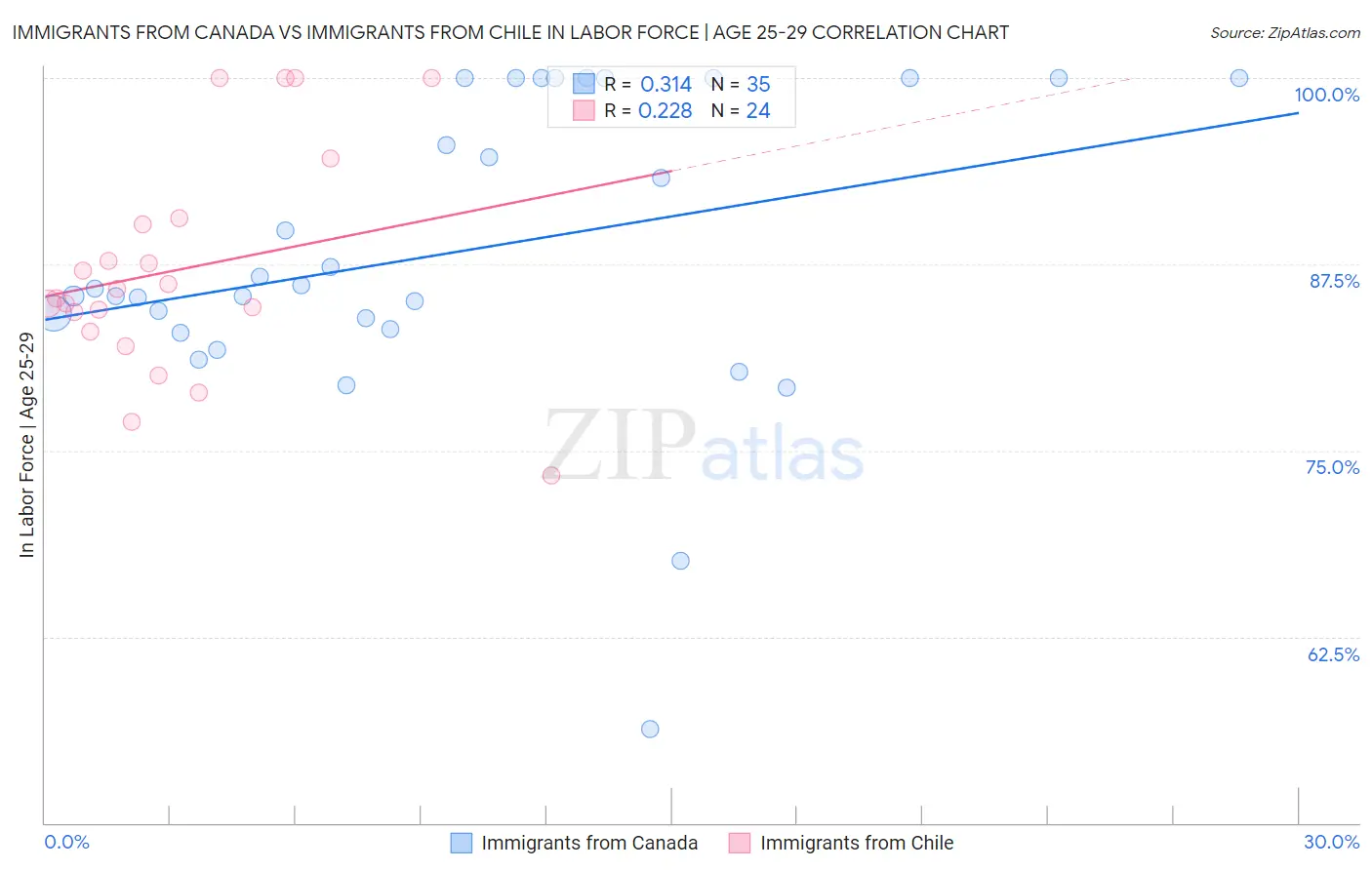 Immigrants from Canada vs Immigrants from Chile In Labor Force | Age 25-29