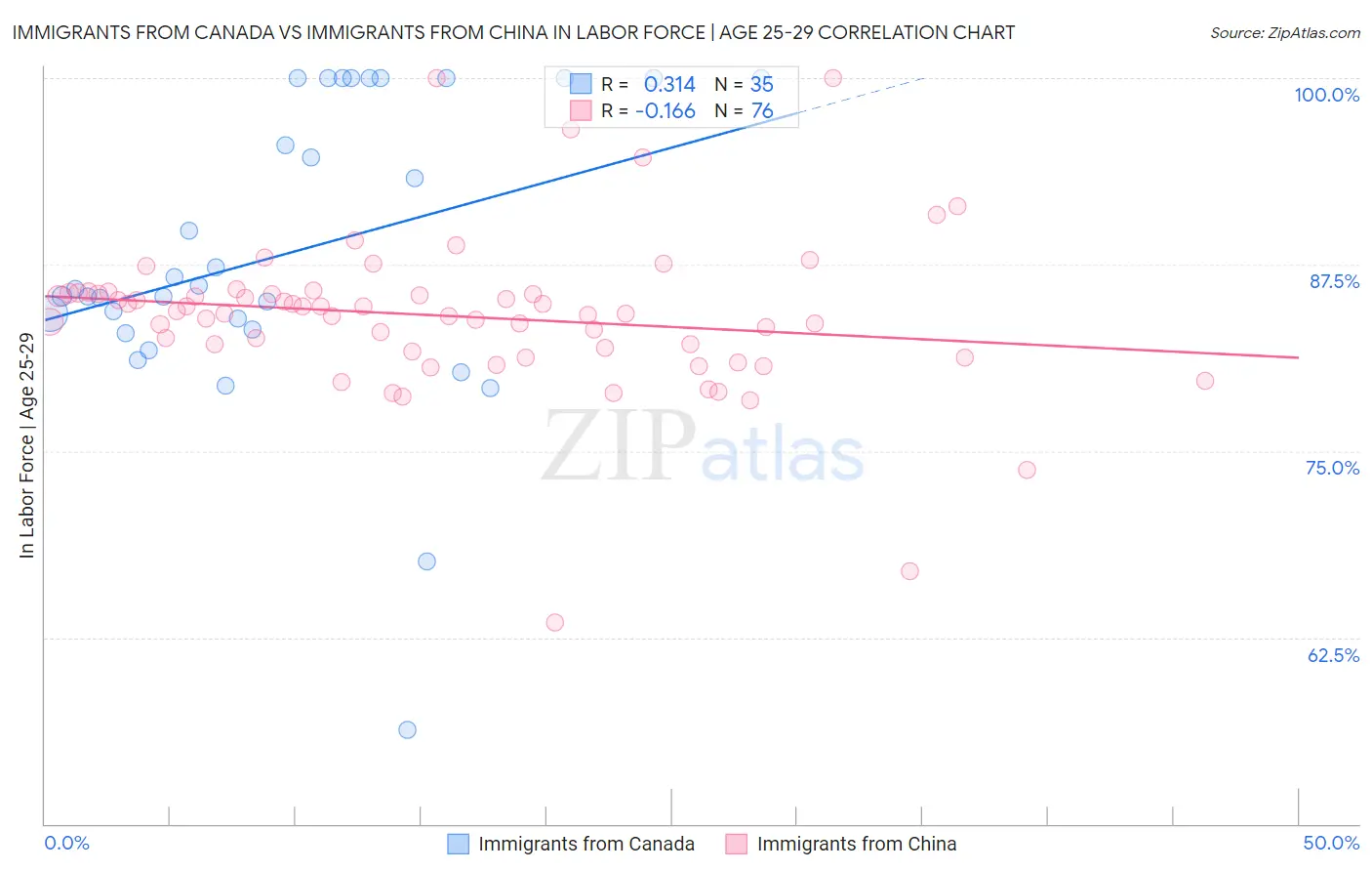 Immigrants from Canada vs Immigrants from China In Labor Force | Age 25-29