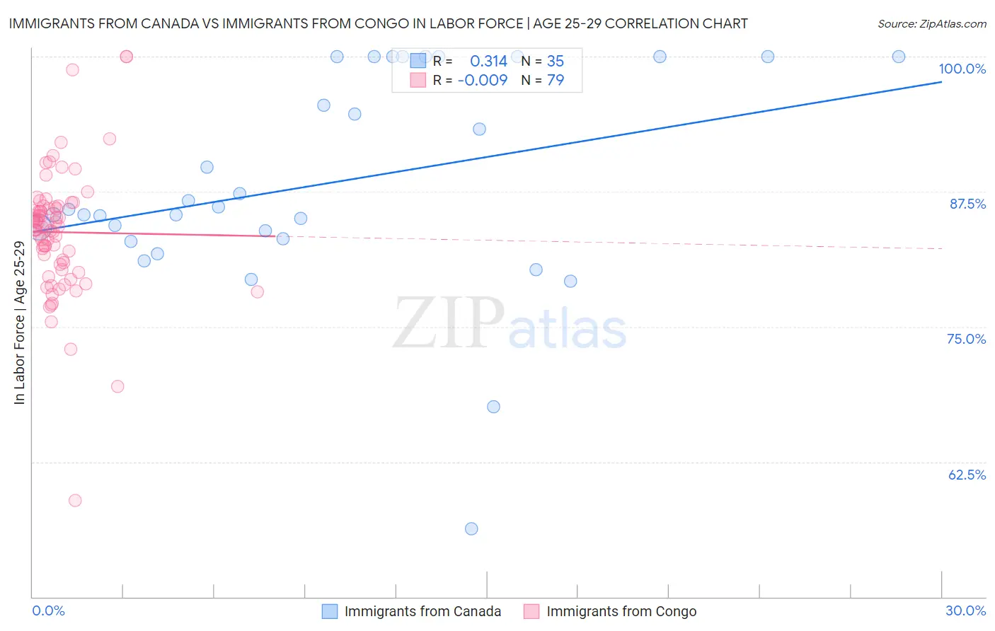 Immigrants from Canada vs Immigrants from Congo In Labor Force | Age 25-29