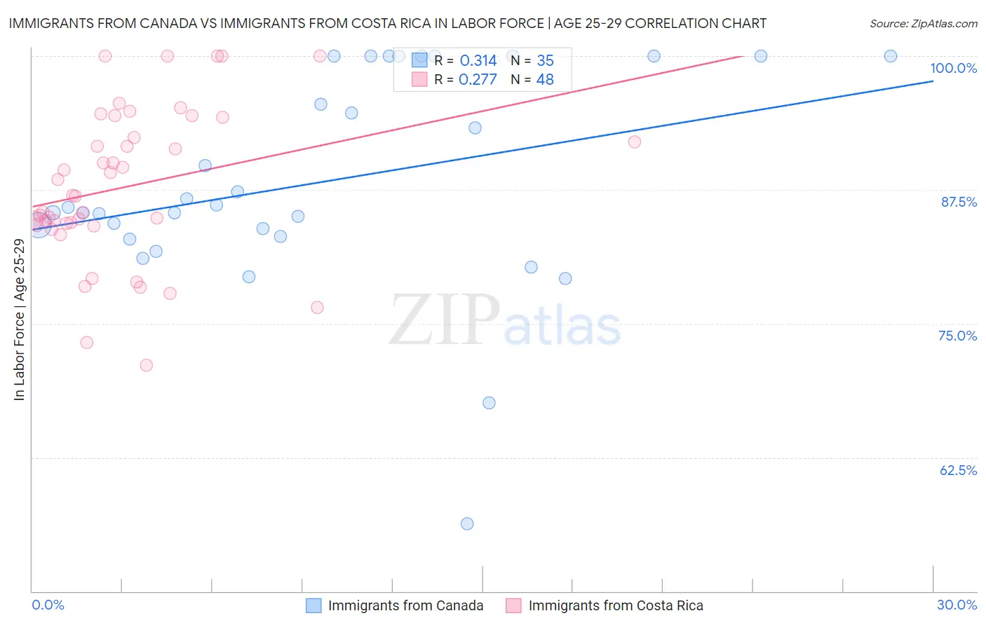 Immigrants from Canada vs Immigrants from Costa Rica In Labor Force | Age 25-29
