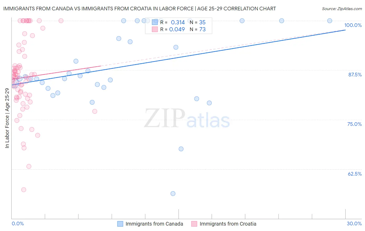 Immigrants from Canada vs Immigrants from Croatia In Labor Force | Age 25-29