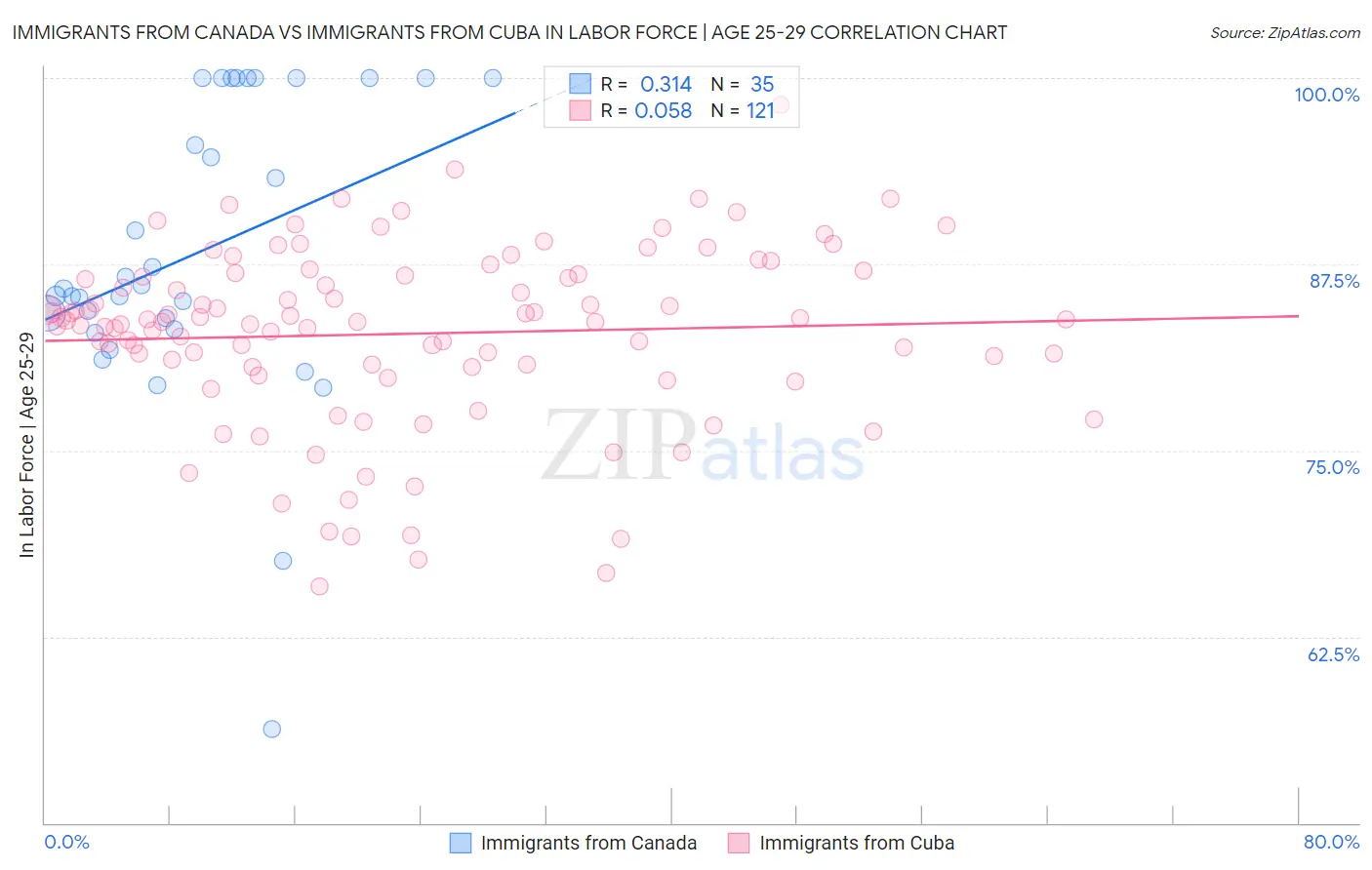 Immigrants from Canada vs Immigrants from Cuba In Labor Force | Age 25-29