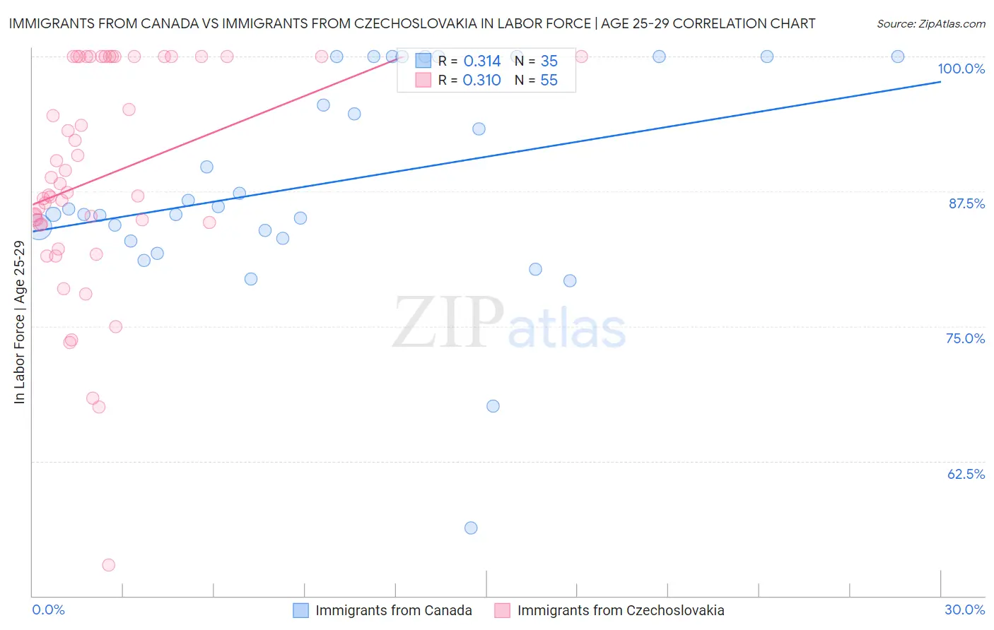Immigrants from Canada vs Immigrants from Czechoslovakia In Labor Force | Age 25-29