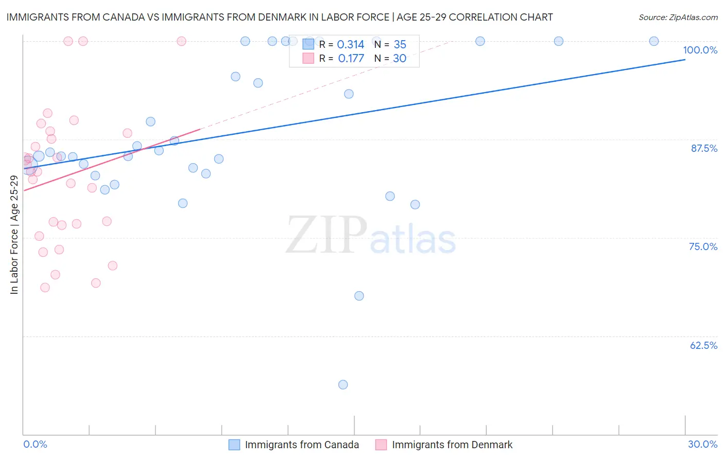 Immigrants from Canada vs Immigrants from Denmark In Labor Force | Age 25-29