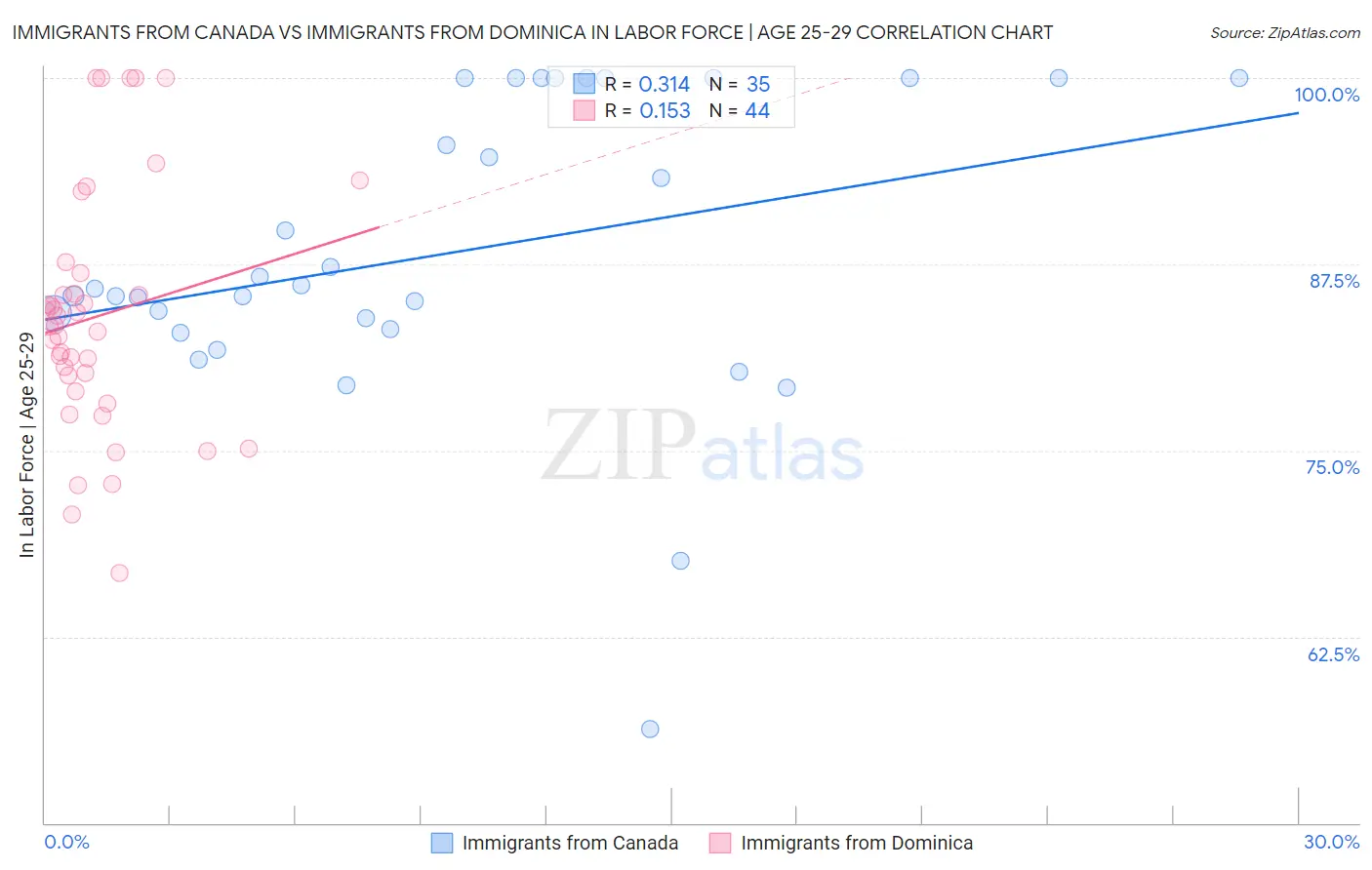 Immigrants from Canada vs Immigrants from Dominica In Labor Force | Age 25-29