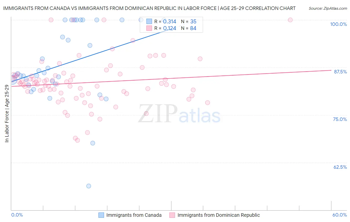 Immigrants from Canada vs Immigrants from Dominican Republic In Labor Force | Age 25-29