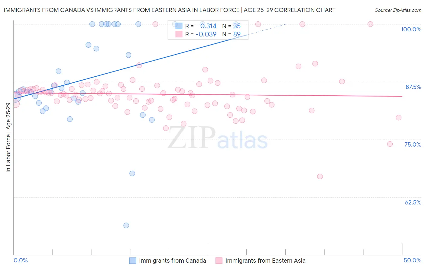 Immigrants from Canada vs Immigrants from Eastern Asia In Labor Force | Age 25-29