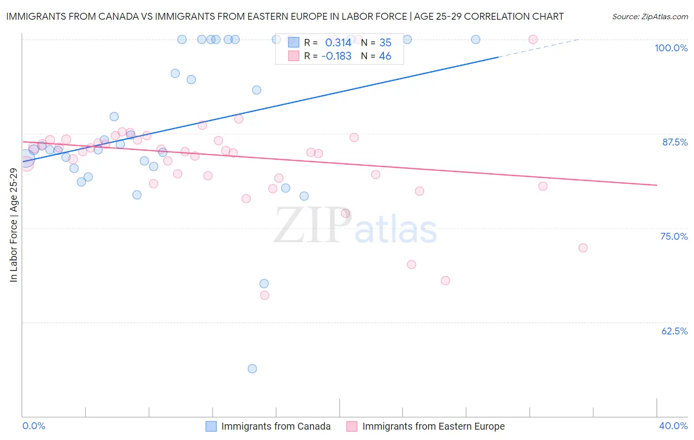 Immigrants from Canada vs Immigrants from Eastern Europe In Labor Force | Age 25-29