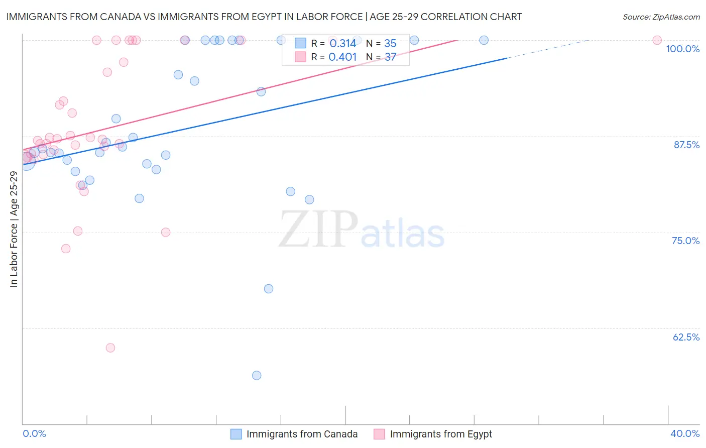 Immigrants from Canada vs Immigrants from Egypt In Labor Force | Age 25-29