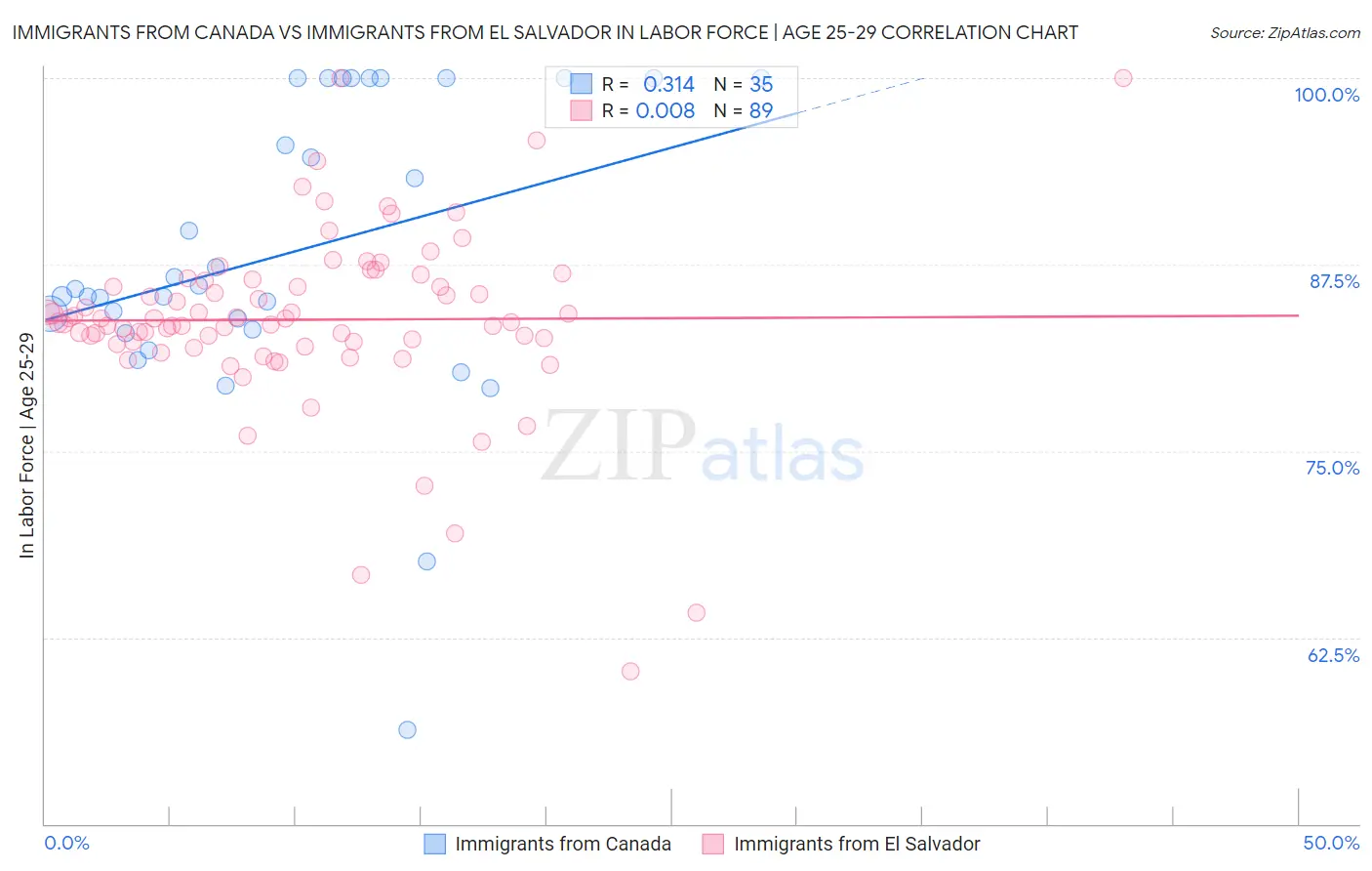 Immigrants from Canada vs Immigrants from El Salvador In Labor Force | Age 25-29