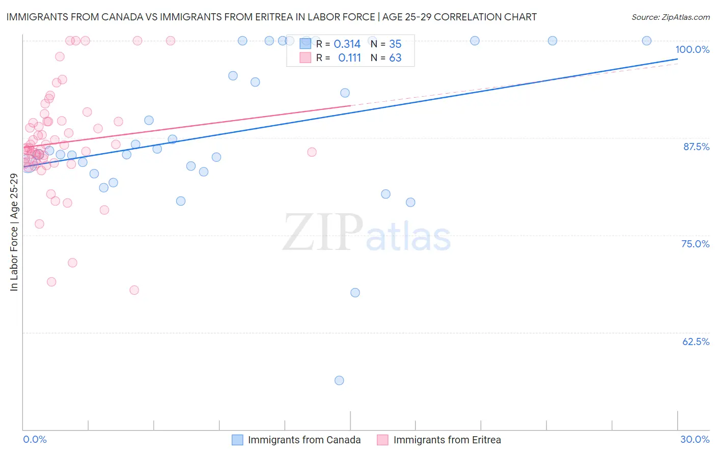Immigrants from Canada vs Immigrants from Eritrea In Labor Force | Age 25-29