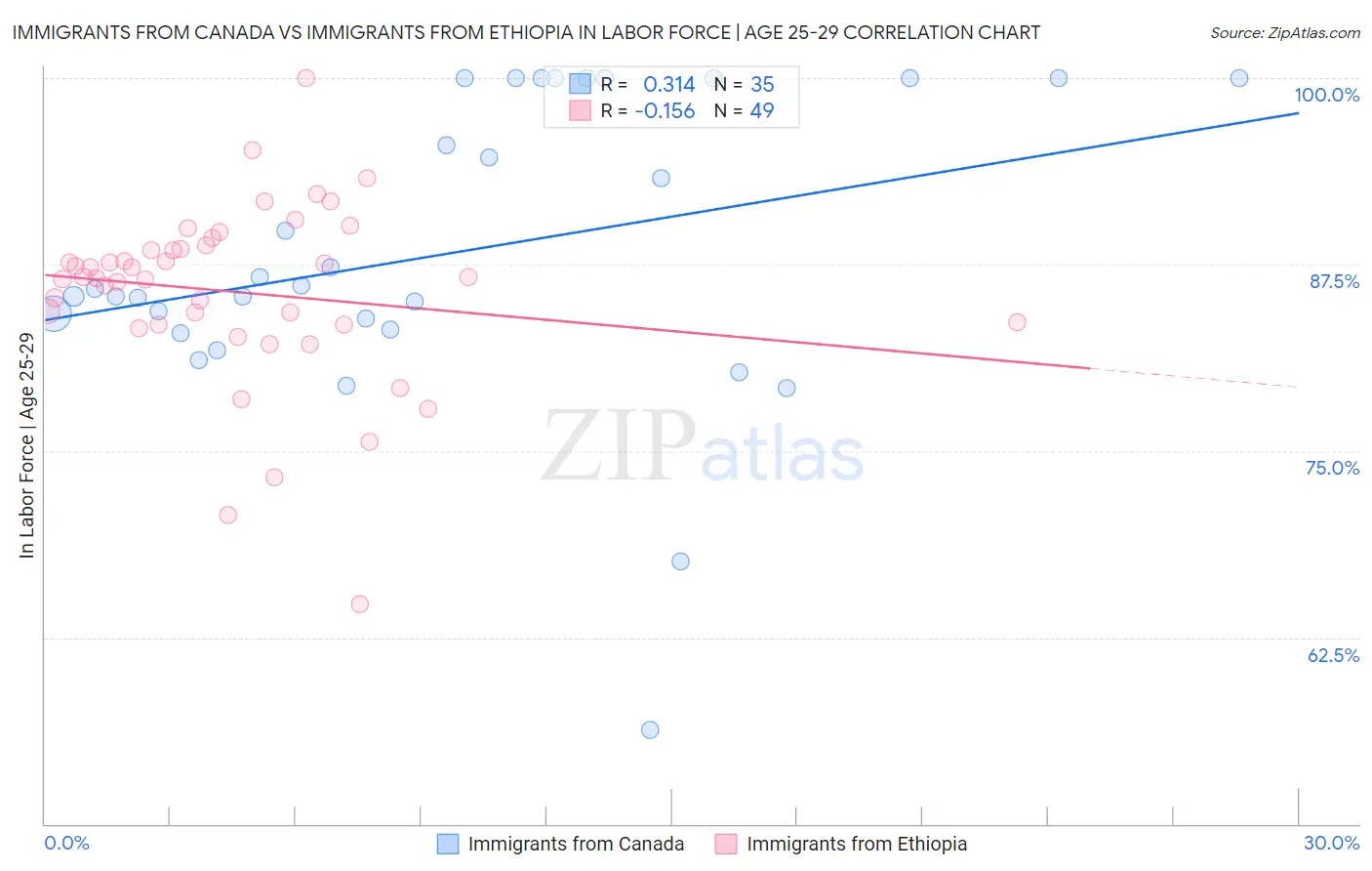 Immigrants from Canada vs Immigrants from Ethiopia In Labor Force | Age 25-29