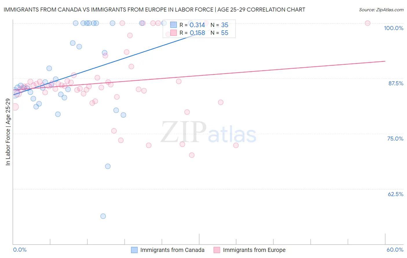 Immigrants from Canada vs Immigrants from Europe In Labor Force | Age 25-29
