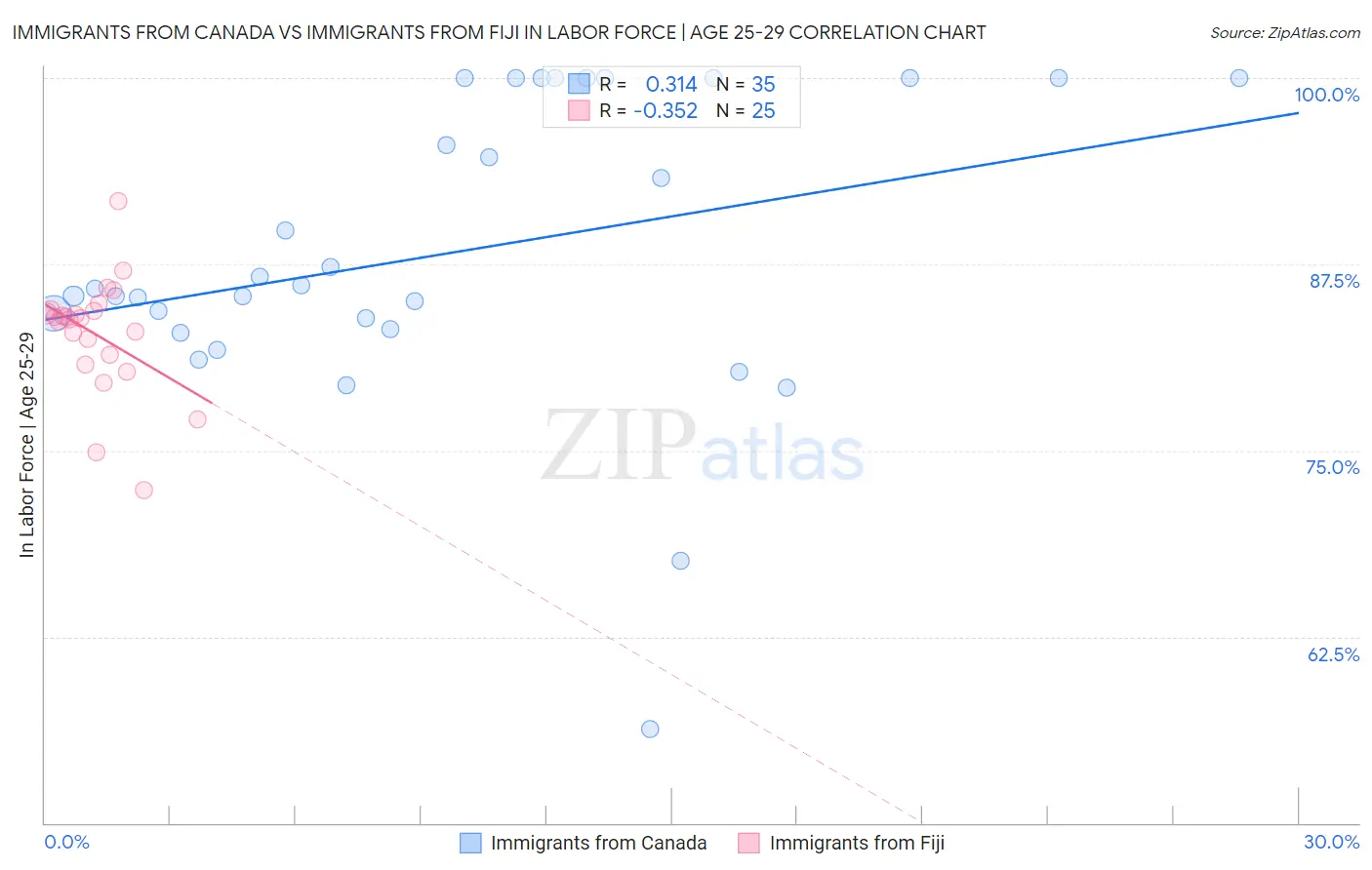 Immigrants from Canada vs Immigrants from Fiji In Labor Force | Age 25-29