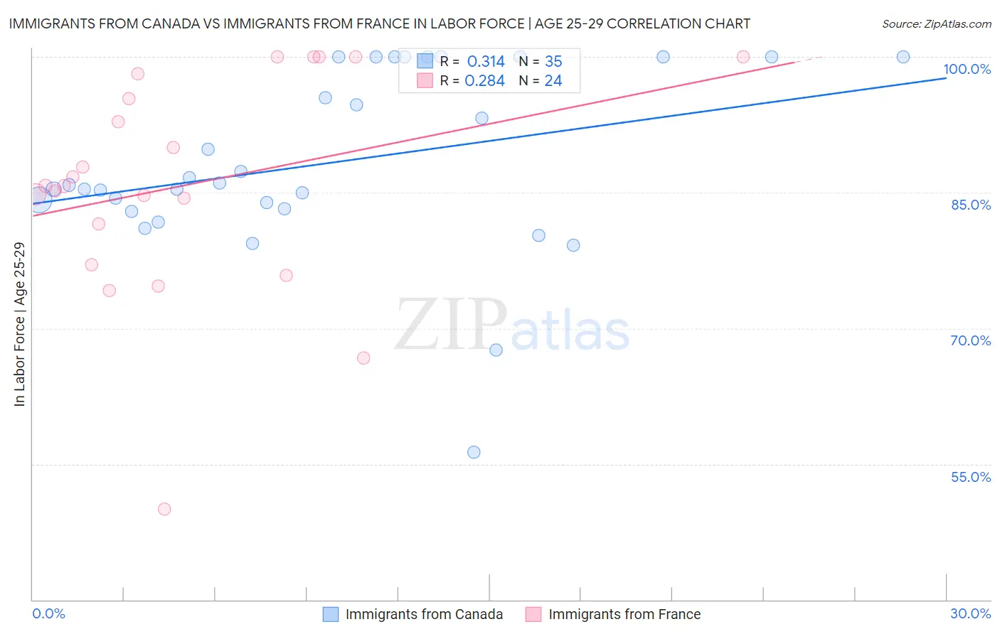 Immigrants from Canada vs Immigrants from France In Labor Force | Age 25-29