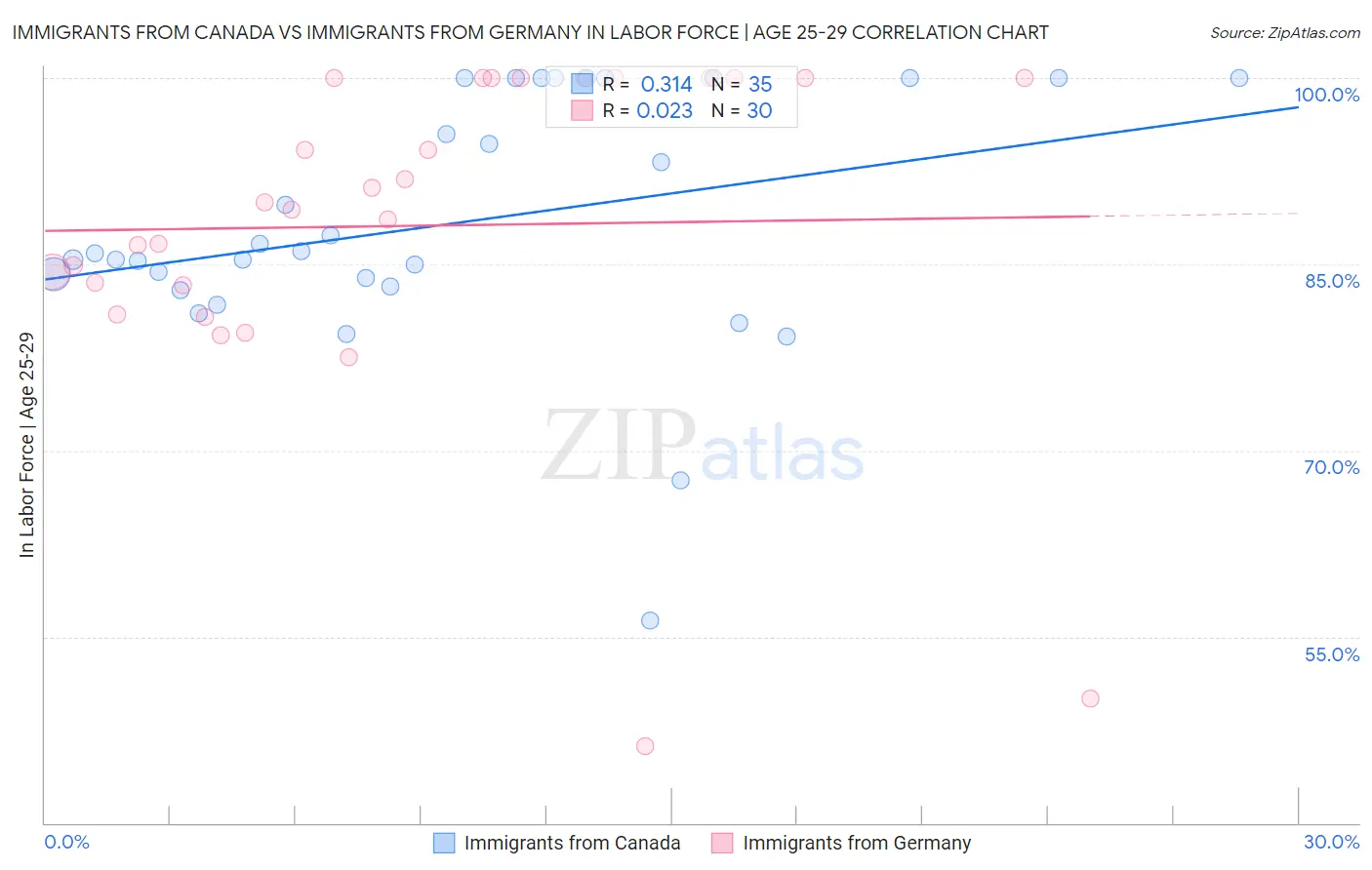 Immigrants from Canada vs Immigrants from Germany In Labor Force | Age 25-29