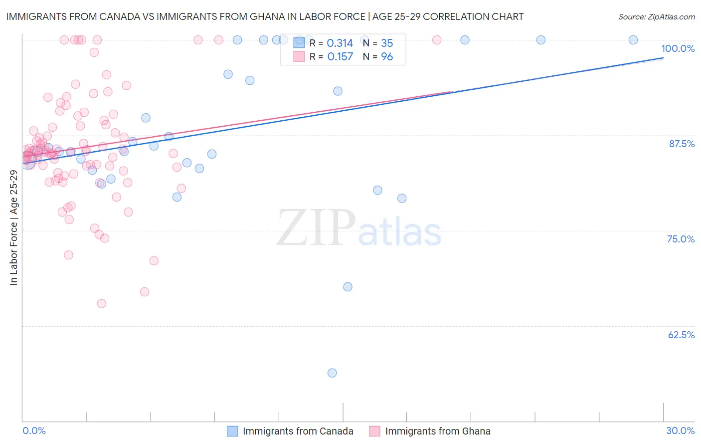 Immigrants from Canada vs Immigrants from Ghana In Labor Force | Age 25-29
