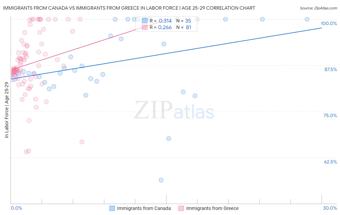 Immigrants from Canada vs Immigrants from Greece In Labor Force | Age 25-29