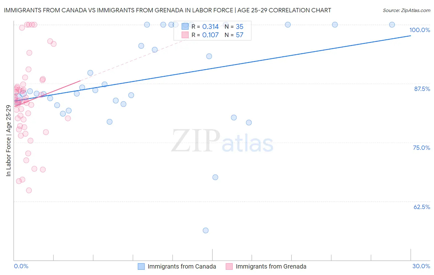Immigrants from Canada vs Immigrants from Grenada In Labor Force | Age 25-29