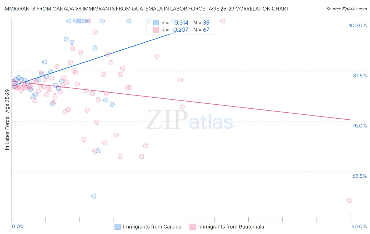 Immigrants from Canada vs Immigrants from Guatemala In Labor Force | Age 25-29