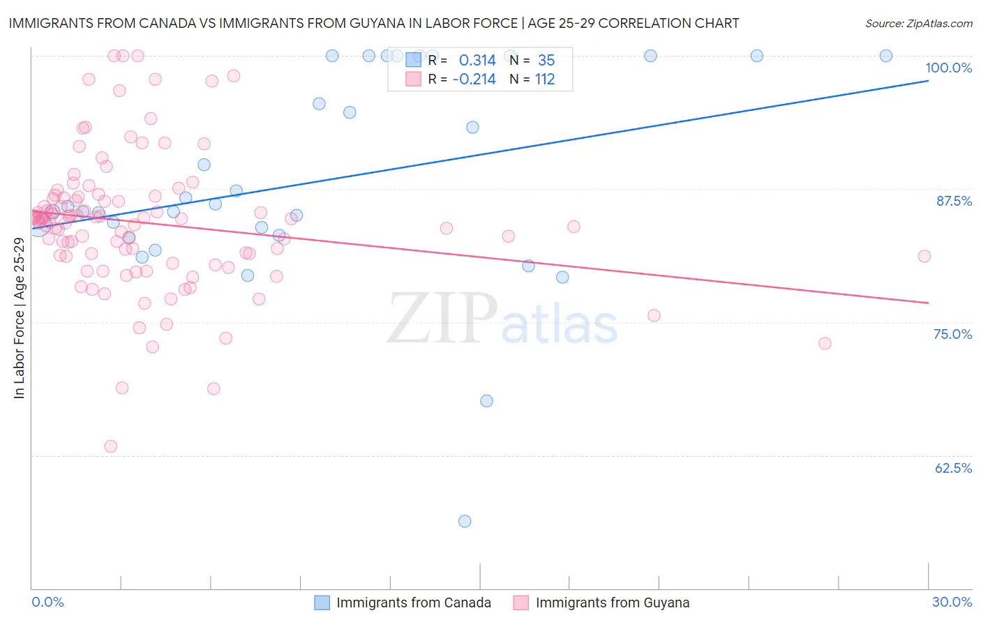 Immigrants from Canada vs Immigrants from Guyana In Labor Force | Age 25-29