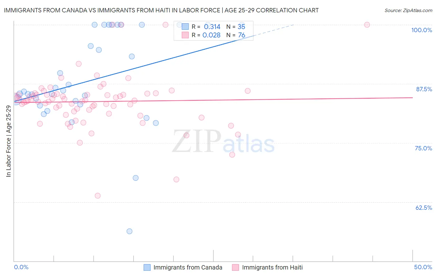 Immigrants from Canada vs Immigrants from Haiti In Labor Force | Age 25-29
