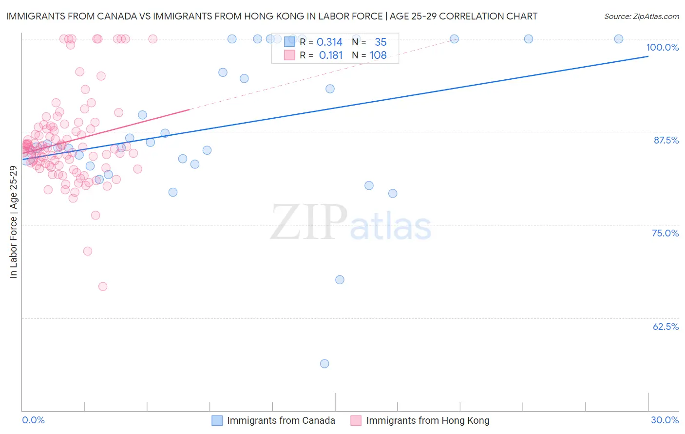 Immigrants from Canada vs Immigrants from Hong Kong In Labor Force | Age 25-29
