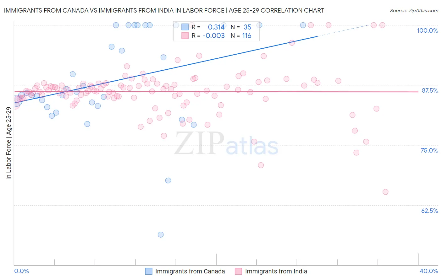 Immigrants from Canada vs Immigrants from India In Labor Force | Age 25-29