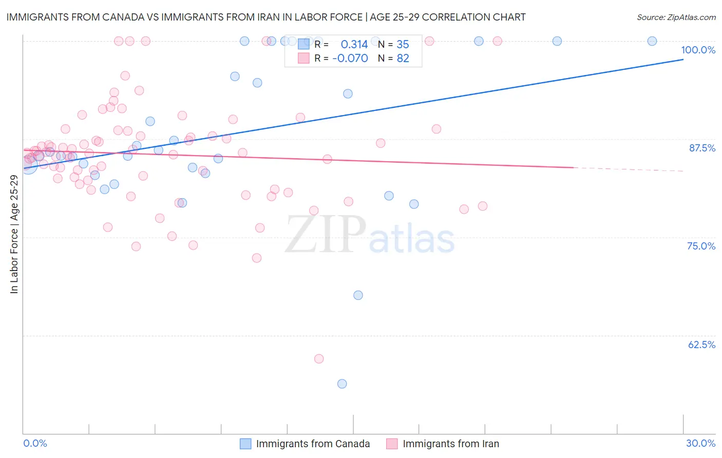 Immigrants from Canada vs Immigrants from Iran In Labor Force | Age 25-29