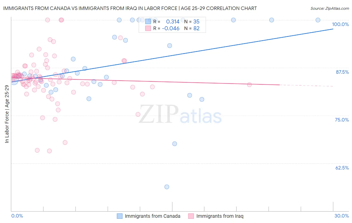 Immigrants from Canada vs Immigrants from Iraq In Labor Force | Age 25-29