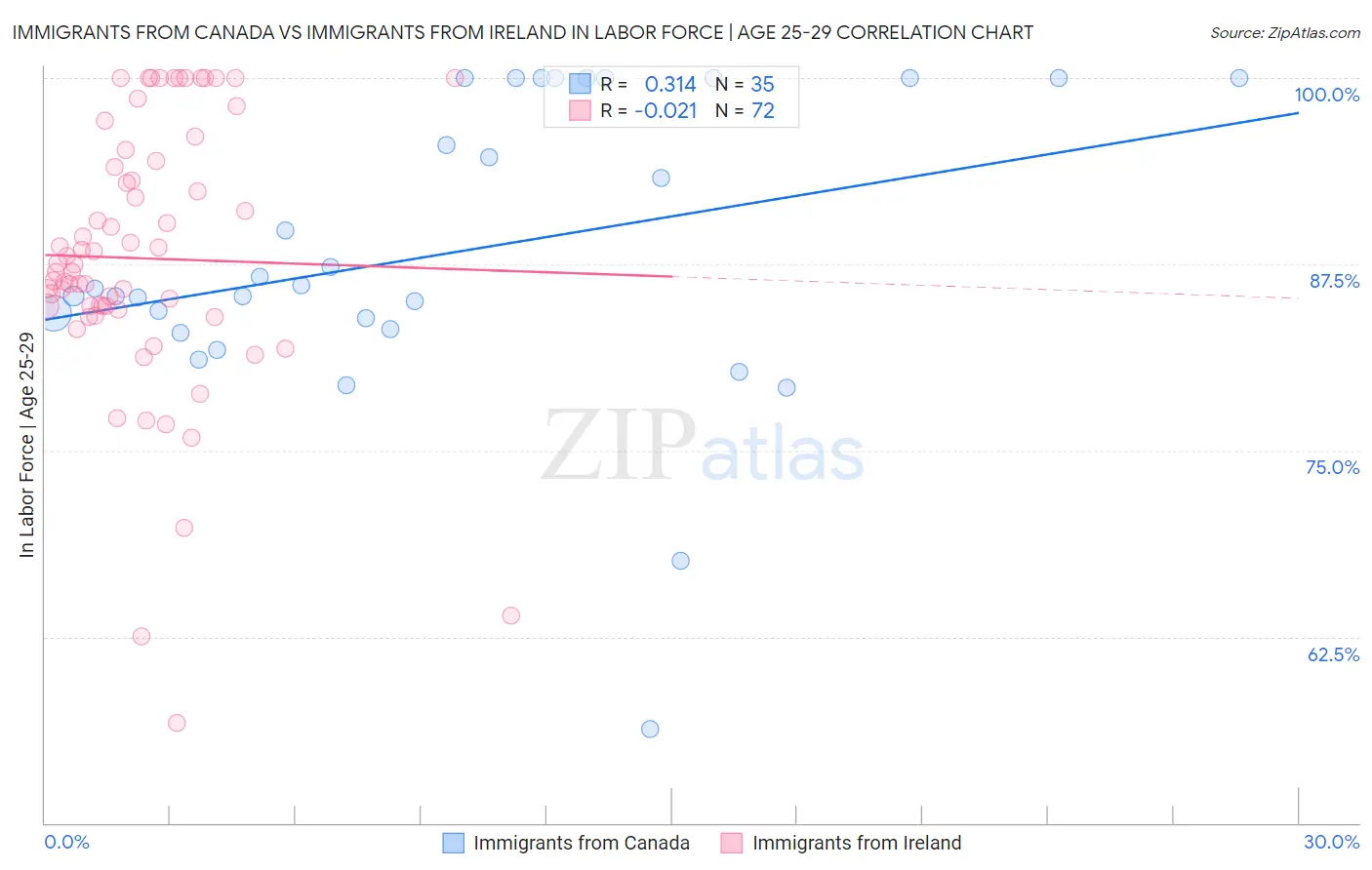 Immigrants from Canada vs Immigrants from Ireland In Labor Force | Age 25-29