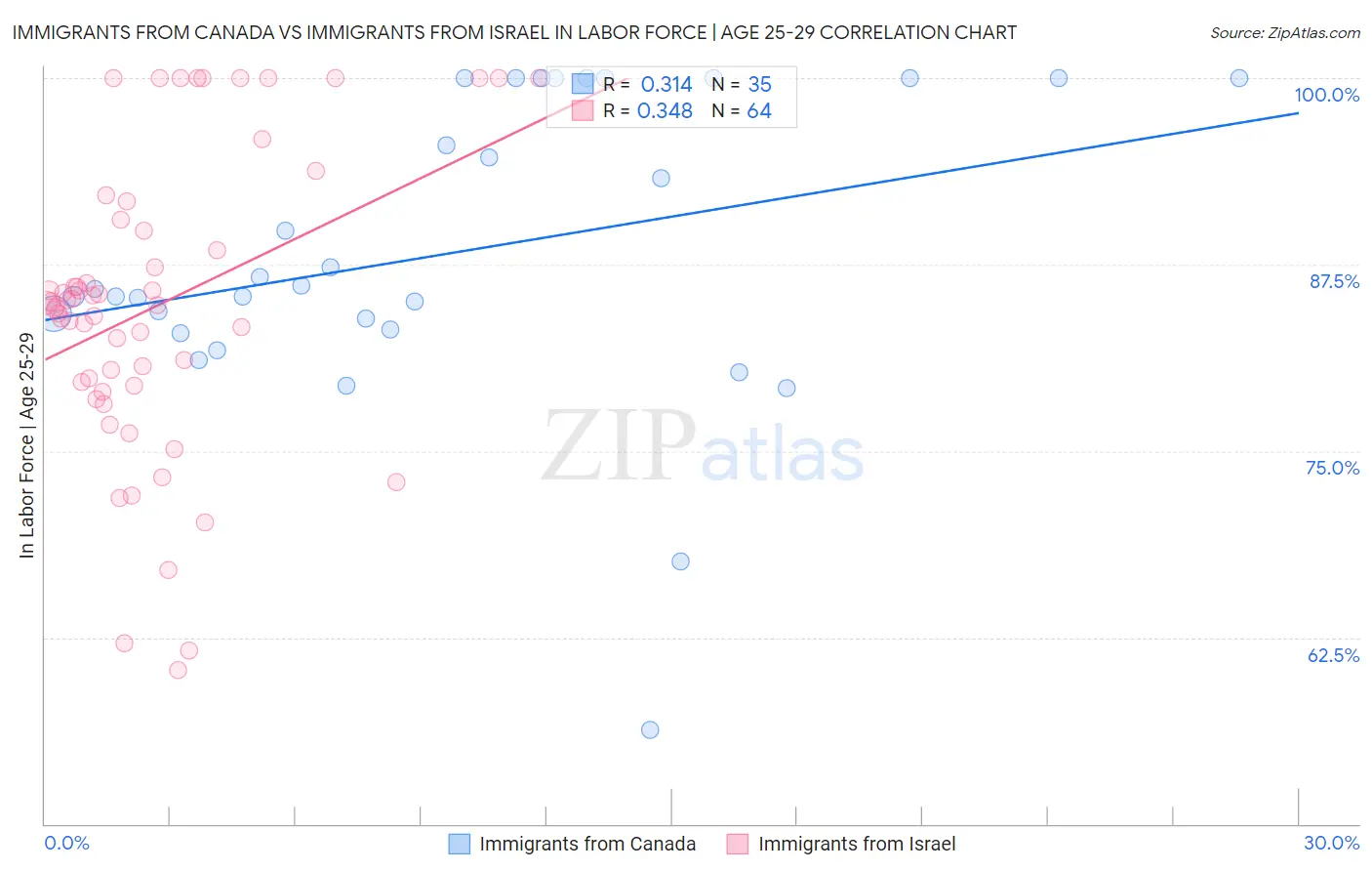 Immigrants from Canada vs Immigrants from Israel In Labor Force | Age 25-29