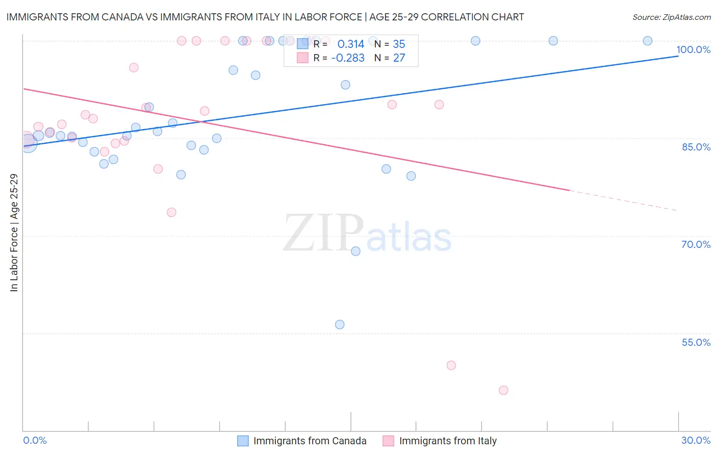 Immigrants from Canada vs Immigrants from Italy In Labor Force | Age 25-29