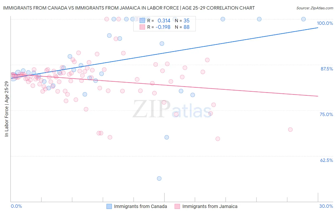 Immigrants from Canada vs Immigrants from Jamaica In Labor Force | Age 25-29