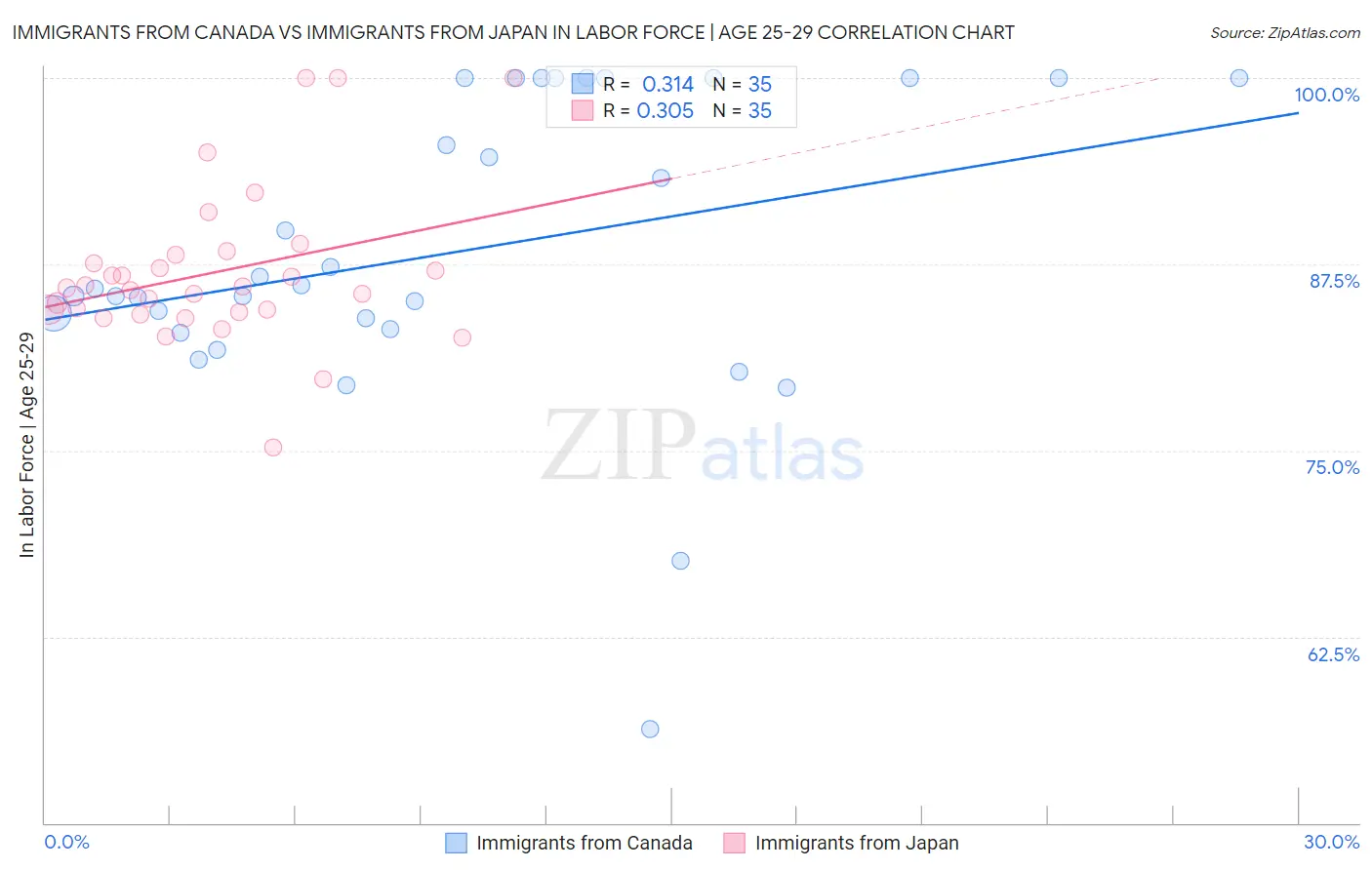 Immigrants from Canada vs Immigrants from Japan In Labor Force | Age 25-29